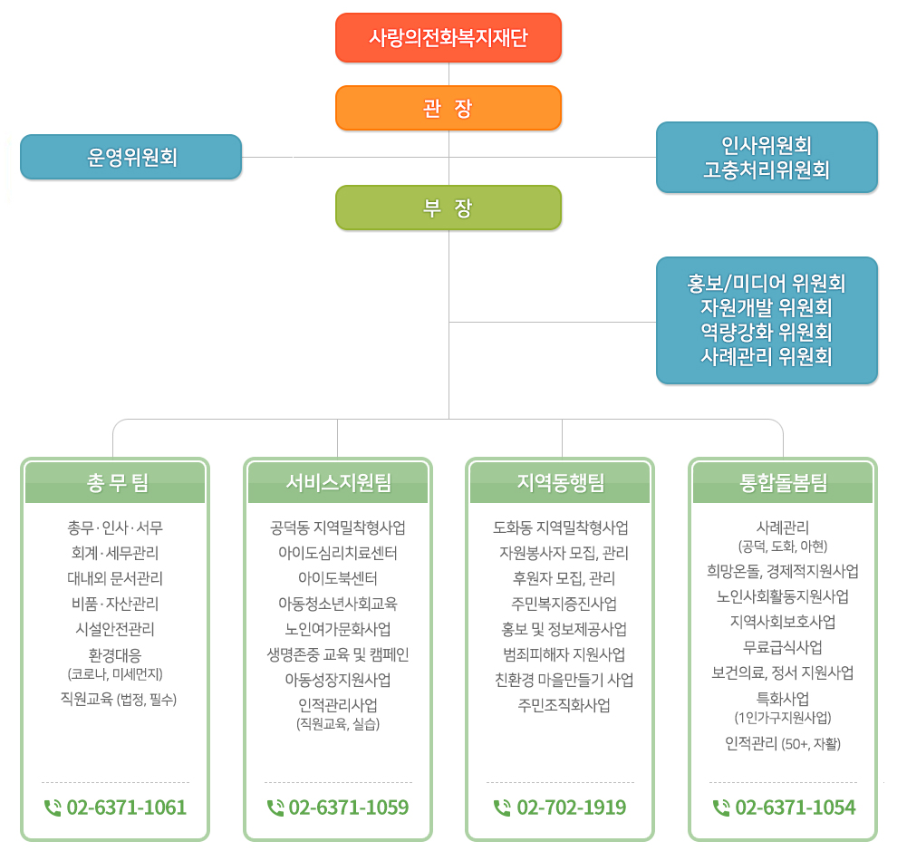 조직도